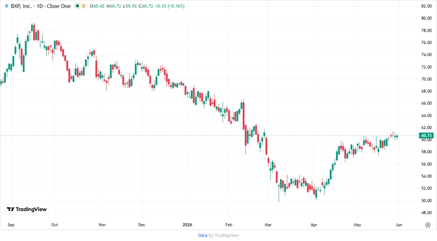 Responsive stock chart of BXP