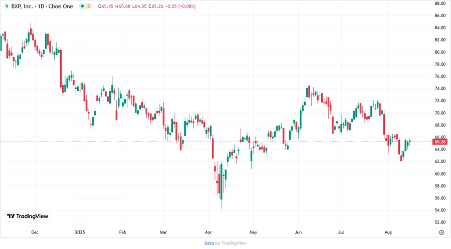 BXP Stock Chart