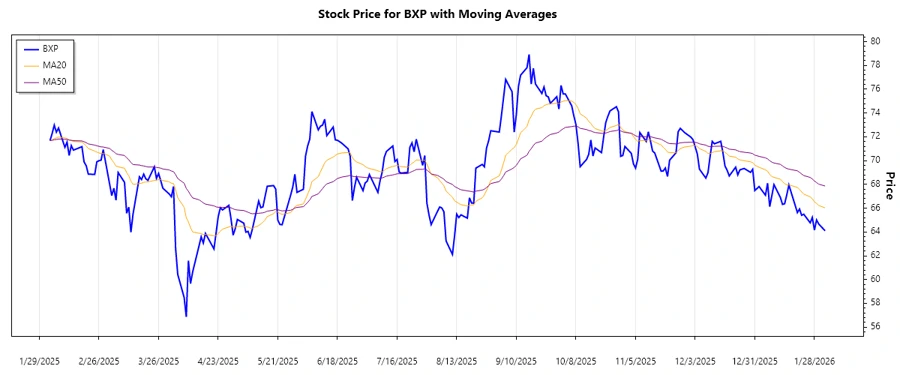 BXP Stock Trend Analysis