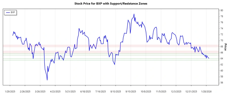 BXP Stock Support and Resistance