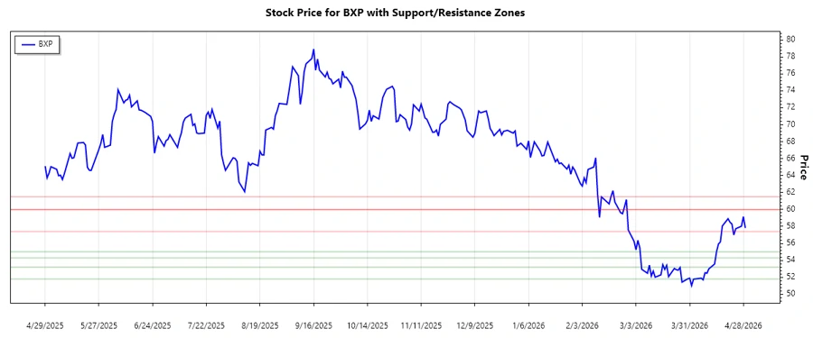 Support and Resistance chart