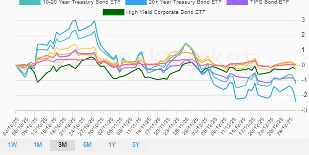 Three-Month Performance Chart