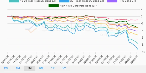Three Months Bonds Performance Chart