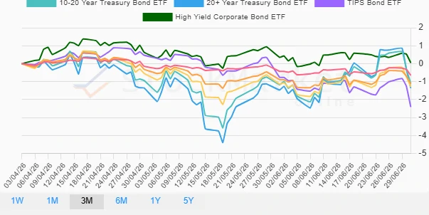 One Month Bond Performance Chart