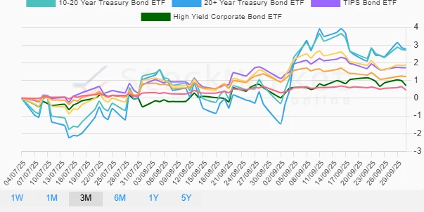 Three Months Bond Performance Chart