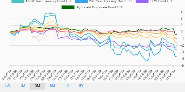 3 Months Bond Performance Chart