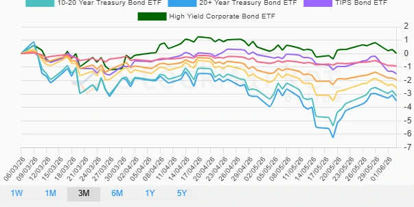 One Month Bonds Performance Chart
