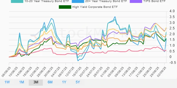 Quarterly Bond Performance Chart