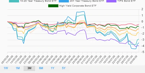 Monthly Bond Performance Chart