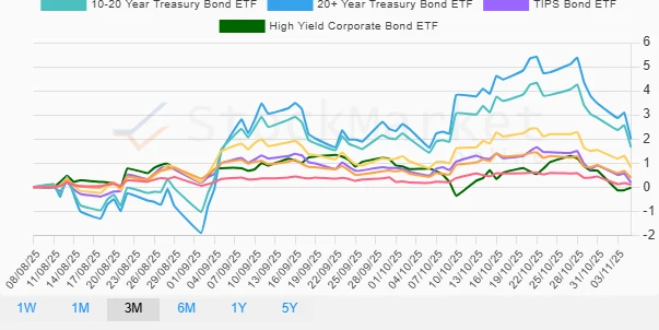 Monthly Bond Performance Chart