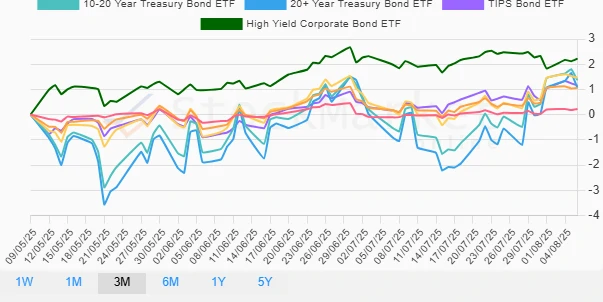 3 Months Bonds Performance Chart