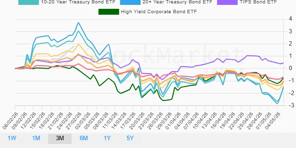 Performance chart for one month bonds