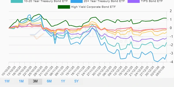 One Month Bond Performance Chart