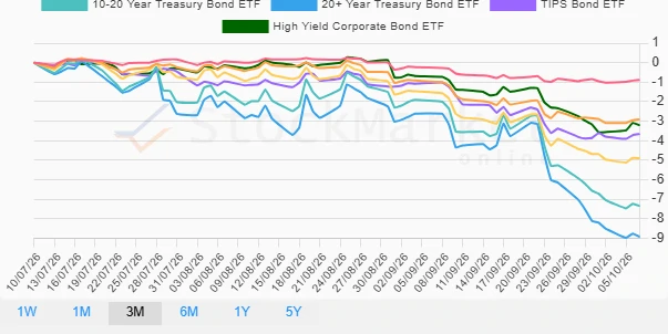 Three Months Bond Performance Chart