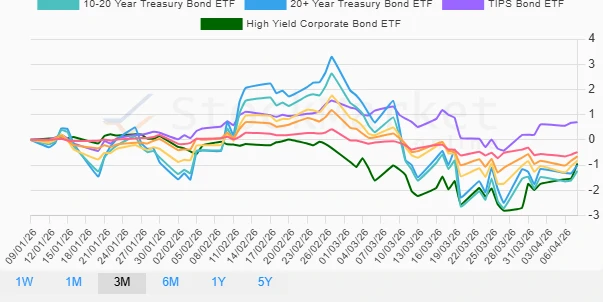 Three Month Bond Performance Chart