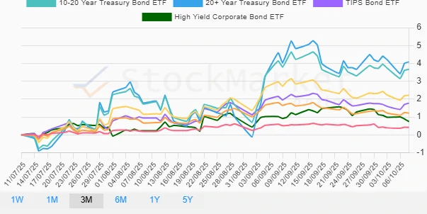 Three Months Bond Performance Chart