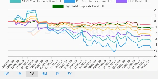 Three-Month Performance Chart