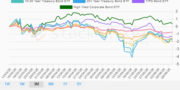Monthly Bonds Performance Chart