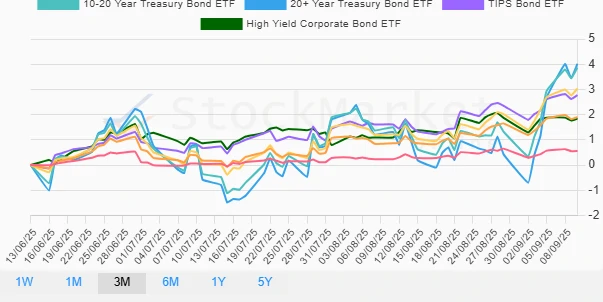 Monthly Bond Performance Chart