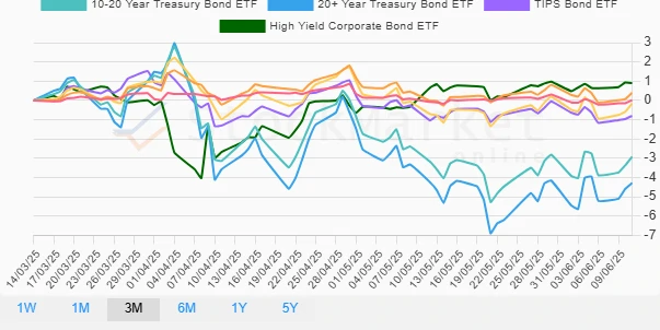 Monthly Bonds Performance Chart