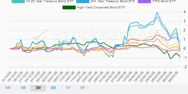 One Month Performance Chart