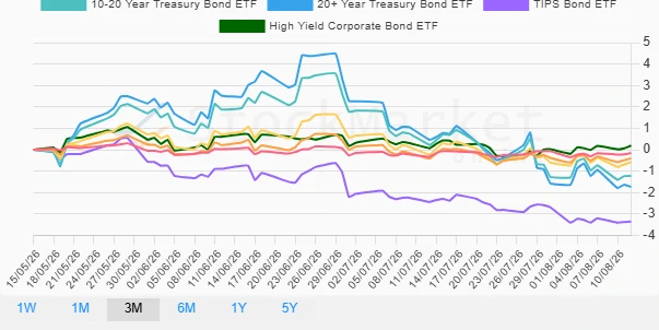 Quarterly Bond Performance