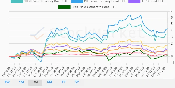 Monthly Bond Performance Chart