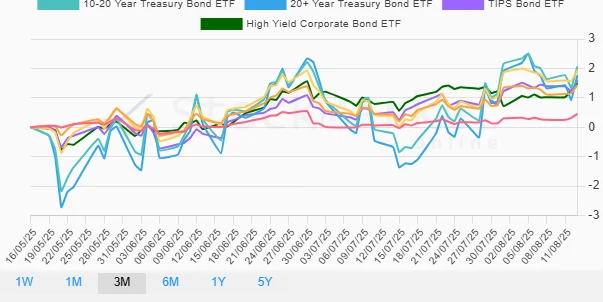 One Month Bonds Performance