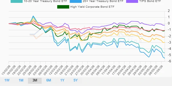 Three Months Bond Performance Chart