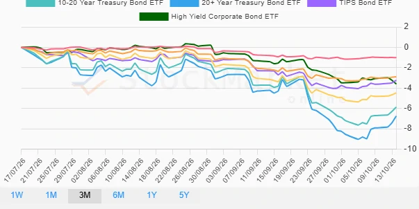 Monthly Bonds Performance Chart
