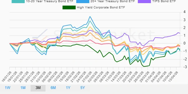Three-Month Bonds Performance Chart