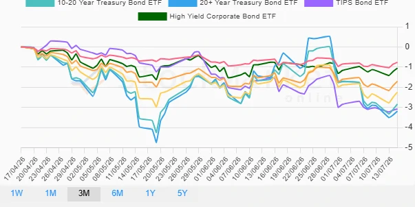 Three Month Bond Performance Chart