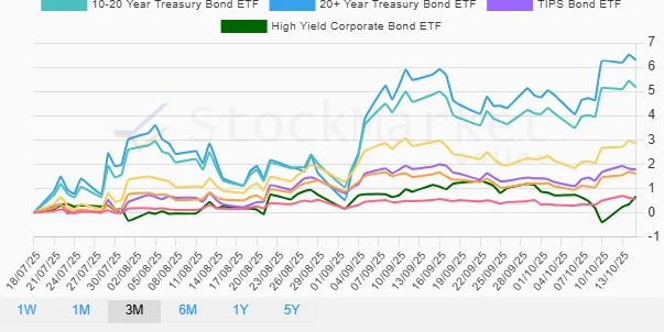 Quarterly Bond Performance Chart