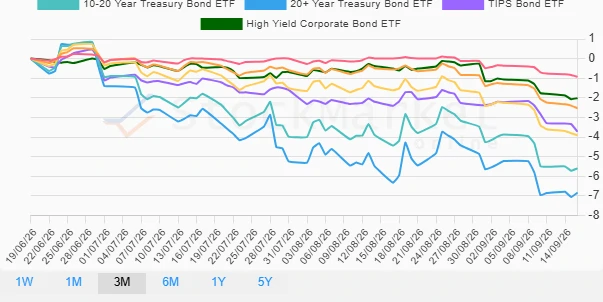 One Month Bonds Performance Chart