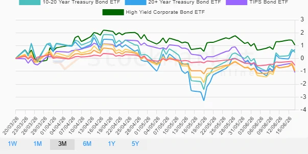 1 Month Bonds Performance Chart