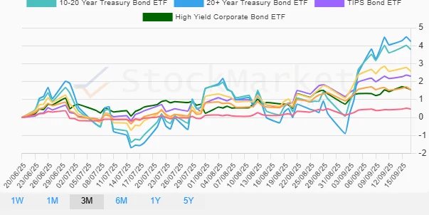Three Months Bonds Performance Chart