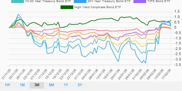 Three-Month Bond Performance