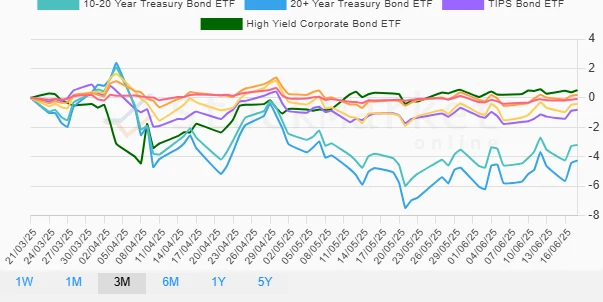 One Month Bond Performance Chart