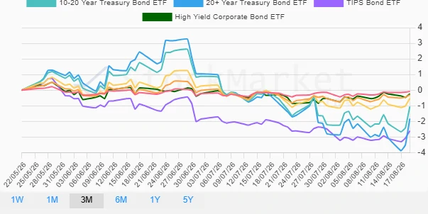 One Month Bond Performance Chart