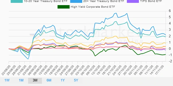One Month Bonds Performance Chart