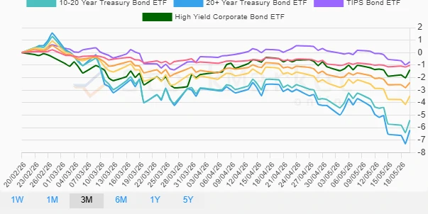 Quarterly Bond Performance Chart