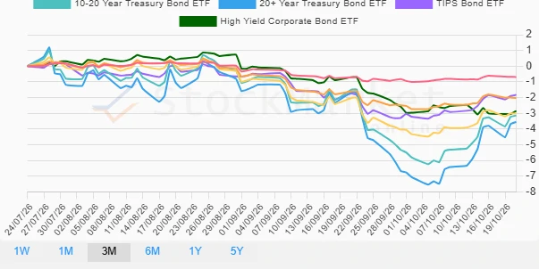 One Month Performance Chart