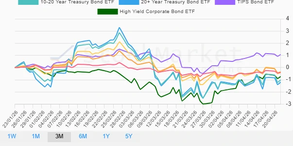One month bond performance analysis