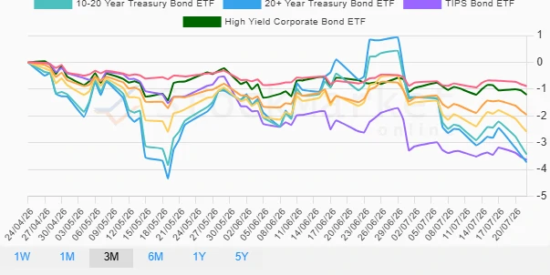 Monthly Bond Performance Chart