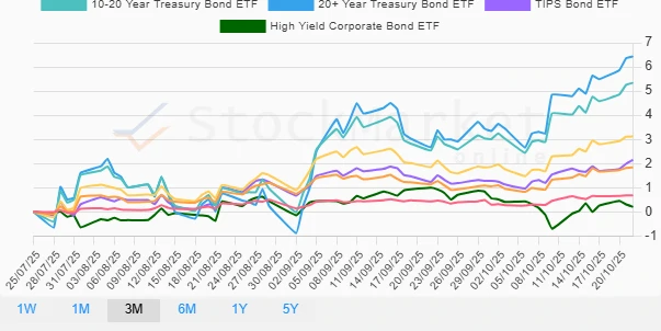 3 Months Bonds Performance