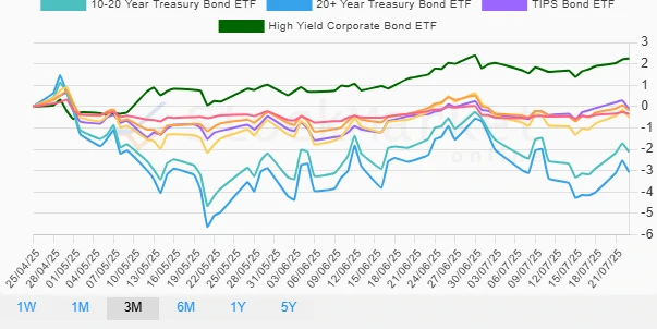 Quarterly bond performance chart