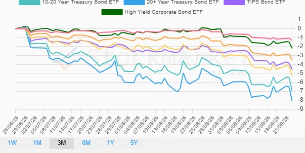 Monthly Bond Performance Chart
