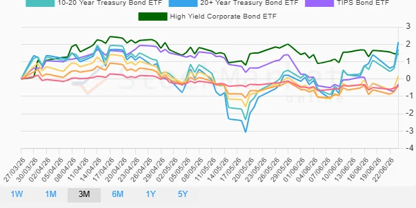 1M Bond Performance Chart