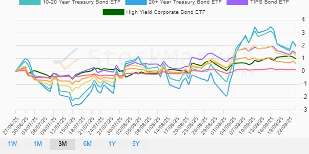 3 Month Bonds Performance Chart