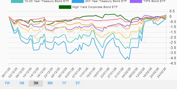 One Month Bond Performance Chart